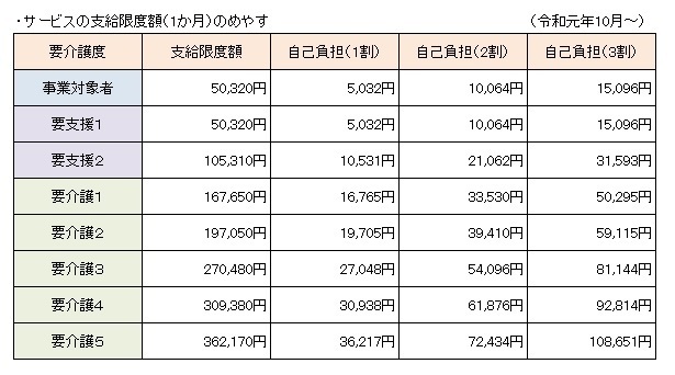 支給限度額