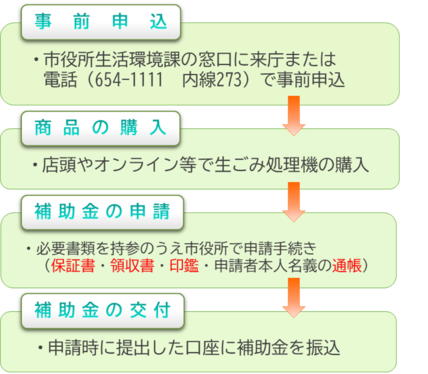 生ごみ処理機購入補助申請手続き