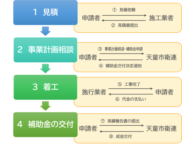 ごみ集積所補助金交付までの流れ