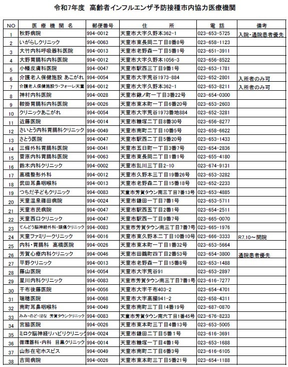 令和7年度高齢者インフルエンザ予防接種市内医療機関一覧です。