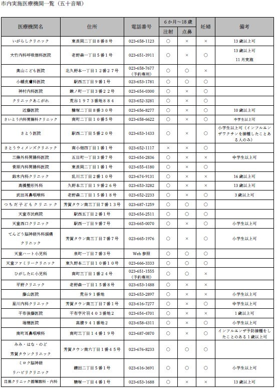 インフルエンザ予防接種の市内実施医療機関一覧です。
