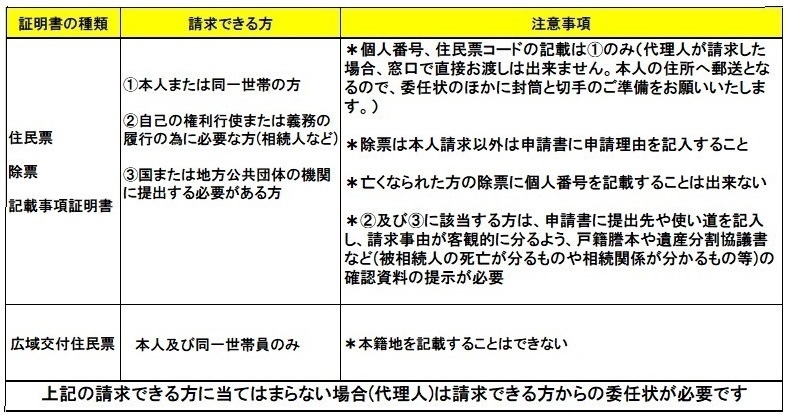 住民票交付の表