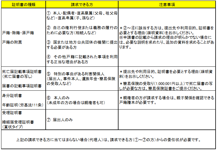 戸籍証明の請求