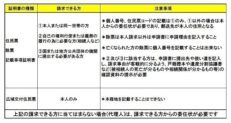 住民票交付の表