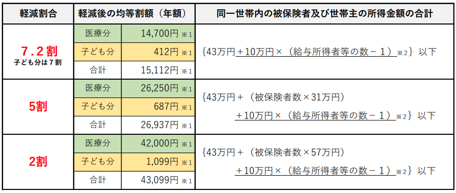 高齢者医療保険料均等割額軽減表
