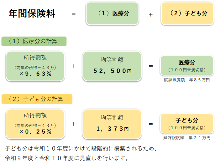 高齢者医療保険料算定方法