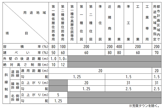 用途地域制限概要