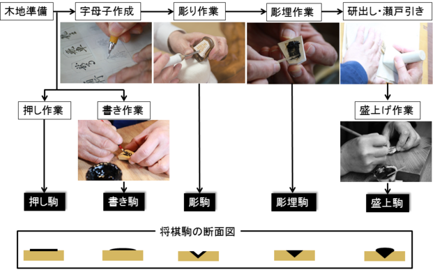 将棋駒の製造工程